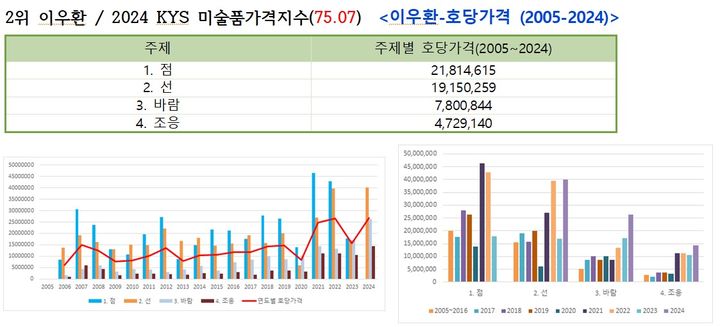 [2024 국내 미술품 경매시장 결산] 낙찰률 46%…5년 만에 최악 