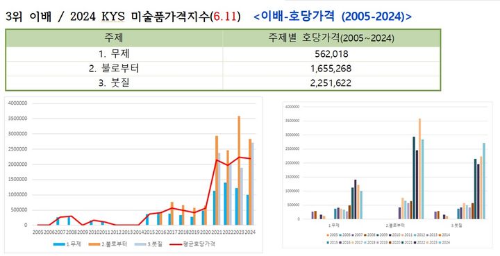 [2024 국내 미술품 경매시장 결산] 낙찰률 46%…5년 만에 최악 