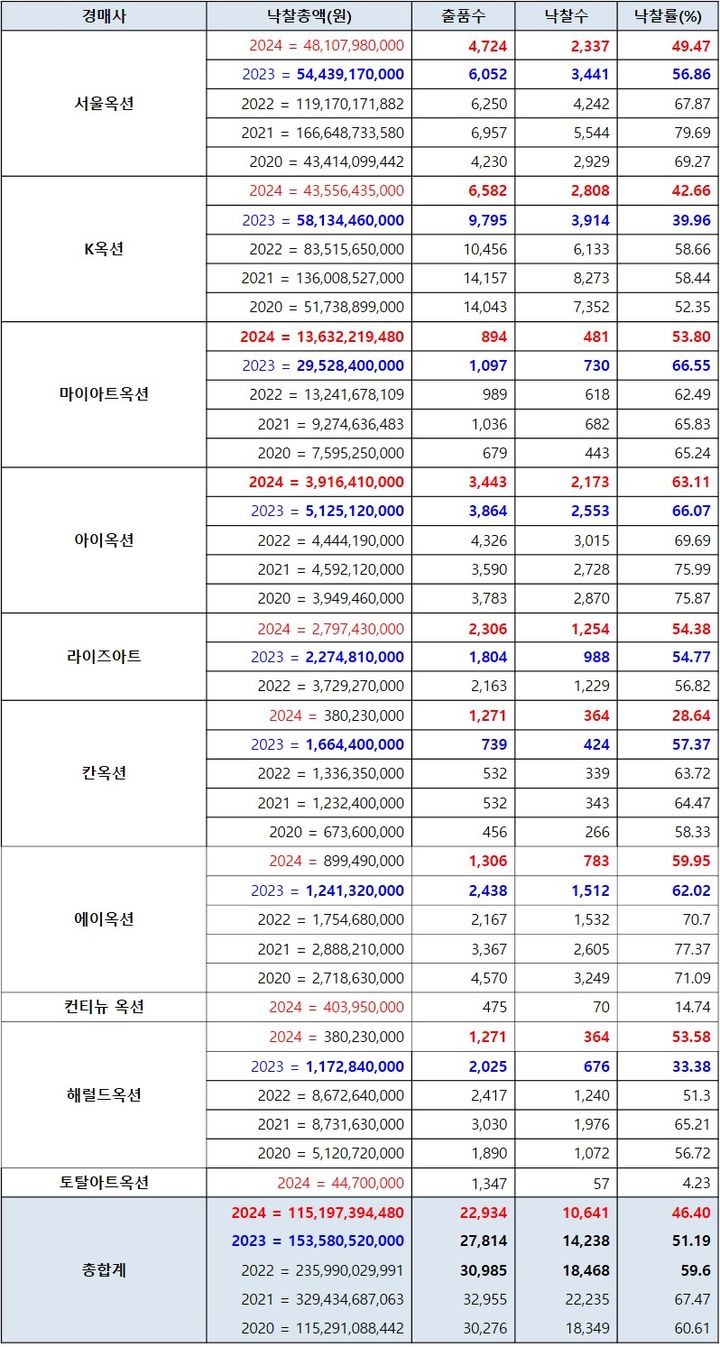 지난 5년간 경매사별 기록 비교 표 *재판매 및 DB 금지