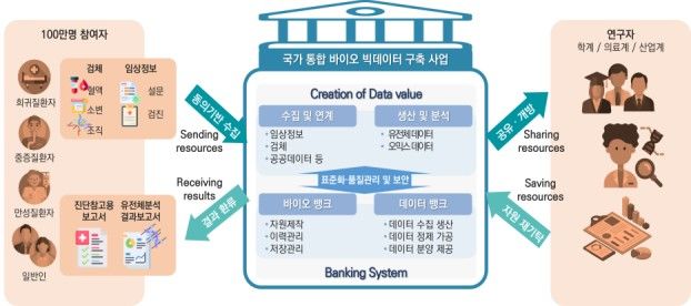 [세종=뉴시스] 국가 통합 바이오 빅데이터 구축사업(사진=보건복지부) *재판매 및 DB 금지