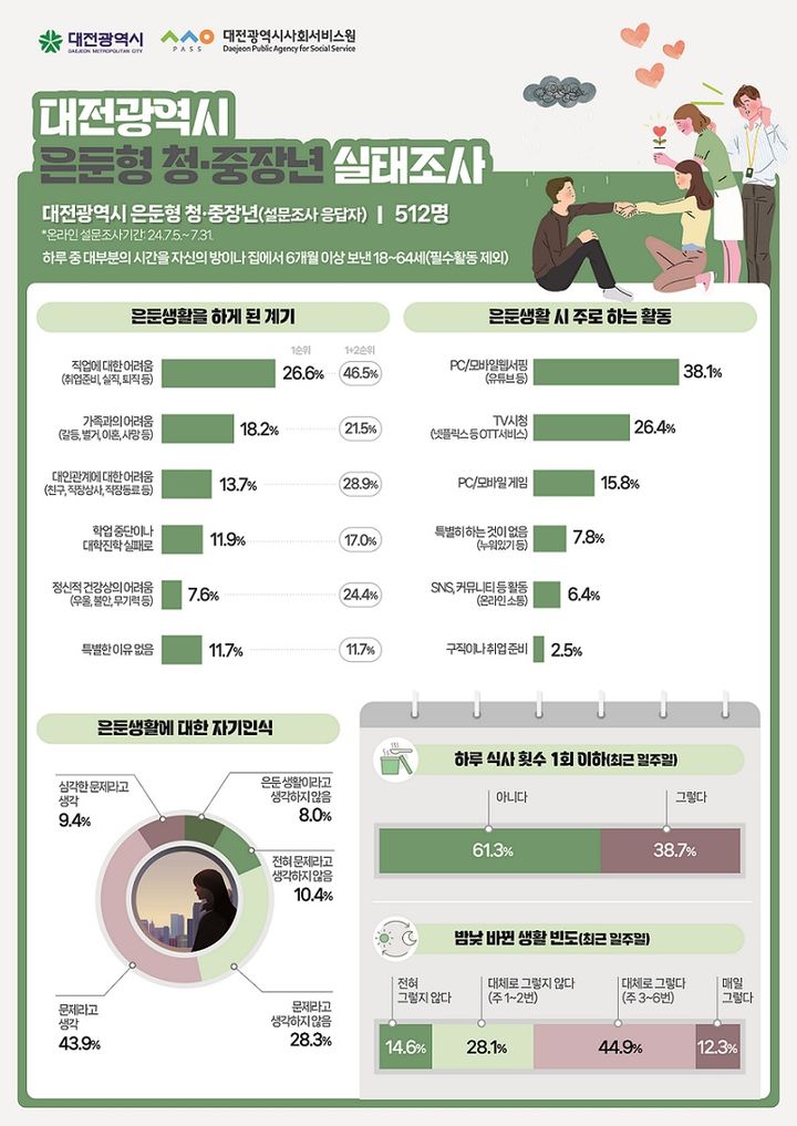 [대전=뉴시스]대전 은둔생활자 샐태조사 결과 인포그래픽. (사진=대전시 제공). 2024. 12. 19 photo@newsis.com *재판매 및 DB 금지