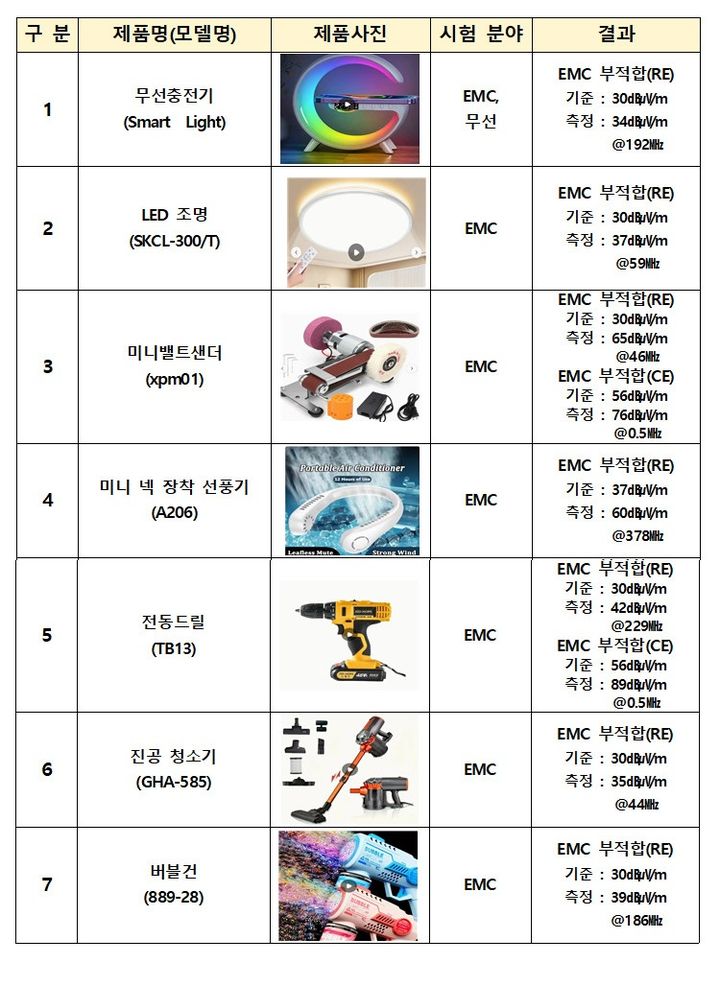 [서울=뉴시스] 과학기술정보통신부 국립전파연구원이 적합성평가 면제제품(개인이 사용하기 위해 국내에 반입하는 제품 1대)을 사용하는 국민의 안전을 확보하기 위해 해외직구 판매량이 많은 19개 제품에 대해 KC 전파인증 기준에 적합 조사를 실시한 결과 7개 제품이 부적합한 것으로 확인했다. (사진=과기정통부 제공) *재판매 및 DB 금지