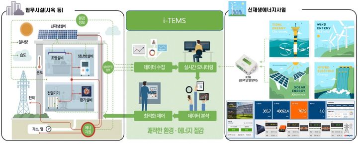 [인천=뉴시스] 스마트 통합에너지관리시스템(i-TEMS) 구성도. (사진=인천도시공사 제공) 2024.12.19. photo@newsis.com *재판매 및 DB 금지