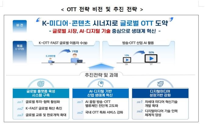 과학기술정보통신부(과기정통부)는 19일 누리꿈스퀘어에서 국내 OTT 산업 업계와 정책 간담회를 개최하고 ‘K-OTT 산업 글로벌 경쟁력 강화 전략’을 발표했다.(사진=과기정통부) *재판매 및 DB 금지