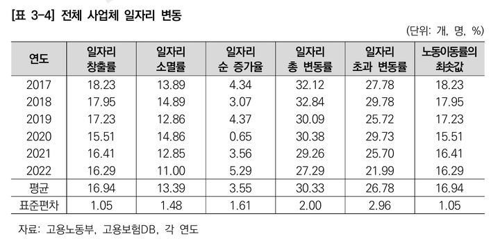 [서울=뉴시스] 서울시 전체 사업체 일자리 변동. 2024.12.19. (표=서울연구원 제공) *재판매 및 DB 금지