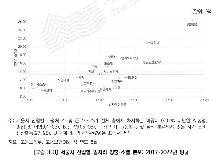 [서울=뉴시스] 서울시 산업별 일자리 창출 및 소멸 분포. 2024.12.19. (도표=서울연구원 제공) *재판매 및 DB 금지