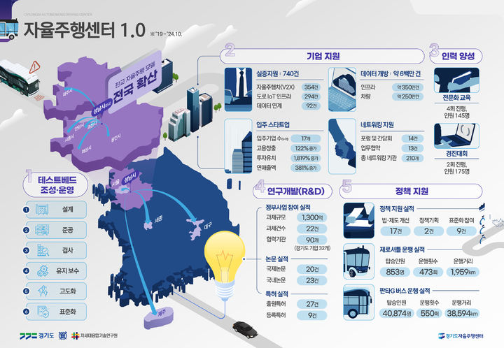 경기도자율주행센터, 비전 2.0 미래 전략은? 