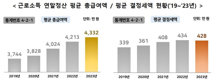 작년 근로자 평균 연봉 119만원 늘어난 4332만원…세금은 6만원 감소