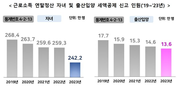 작년 근로자 평균 연봉 119만원 늘어난 4332만원…세금은 6만원 감소