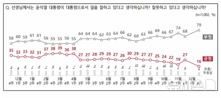 [서울=뉴시스]윤석열 대통령 지지율이 16%로 나타난 여론조사 결과가 19일 나왔다. (사진=전국지표조사 홈페이지) 2024.12.19.