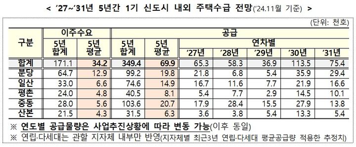 [서울=뉴시스] 2027~2031년 5년간 1기 신도시 내외 주택수급 전망(11월 기준). 2024.12.19 (자료 제공=국토부) photo@newsis.com *재판매 및 DB 금지