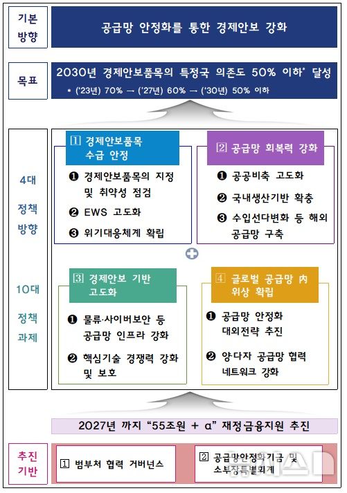 [세종=뉴시스]기획재정부는 19일 이 같은 내용이 담긴 제 1차 공급망안정화 기본계획(2025~2027)을 공개했다. 계획은 ▲경제안보품목 수급 안정 ▲공급망 회복력 강화 ▲경제안보 기반 고도화 ▲글로벌 공급망 내 위상 확립 등 4대 정책으로 추진한다.(사진=기재부 자료 캡쳐)