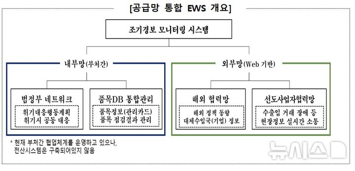 [세종=뉴시스]기획재정부는 제 1차 공급망안정화 기본계획(2025~2027)에 따라 부처간 칸막이를 없앤 공급망 통합정보시스템 구축에 나선다. 사진은 공급망 통합 EWS 개요.(사진=기재부 자료 캡쳐)