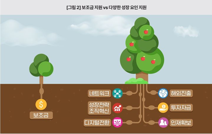 기업이 글로벌 시장에서 경쟁력을 갖추기 위해서는 연구개발(R&D) 분야에 보조금 중심 지원은 제한적이며, 민간 전문가와 협력한 맞춤형 지원 방식이 필요하다는 국책연구기관의 분석이 나왔다. (자료 =KDI 제공) *재판매 및 DB 금지