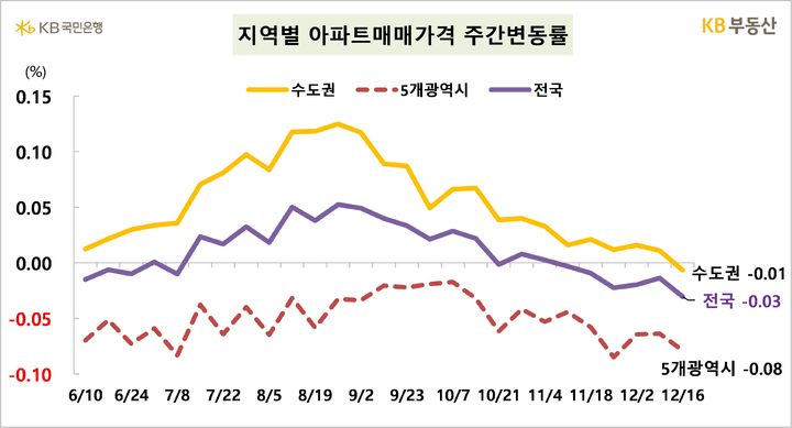 [서울=뉴시스] 19일 KB부동산의 주간 아파트 시장동향에 따르면 지난 16일 기준 전국 아파트 매매가격은 전주 대비 0.03%, 수도권의 경우 0.01% 하락했다. 2024.12.19. (자료=KB부동산 제공) photo@newsis.com *재판매 및 DB 금지