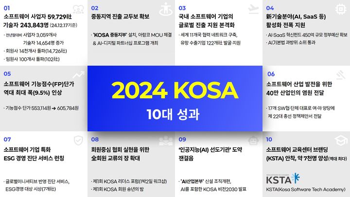 [서울=뉴시스] 한국소프트웨어산업협회(KOSA)가 19일 오후 서울 서초구 플렌티컨벤션에서 '2024 KOSA 회원 송년의 밤'을 열었다고 밝혔다. 사진은 올해 10대 대표 성과 (사진=한국소프트웨어산업협회 제공) *재판매 및 DB 금지