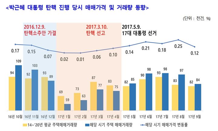 [서울=뉴시스] 주택산업연구원 2025년 주택시장 전망. 박근혜 전 대통령 탄핵 진행 당시 매매가격 거래량 추이. (그래프=주산연 제공) 2024.12.19. photo@newsis.com *재판매 및 DB 금지