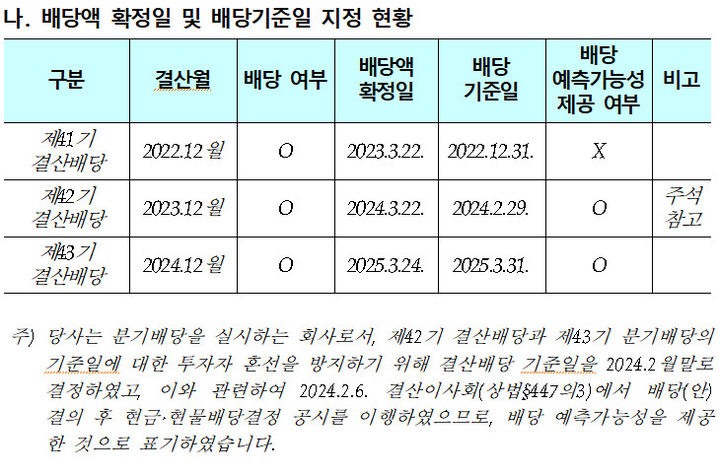 배당액 확정일 및 배당기준일 지정 현황 공시 예시. (사진=금융감독원 제공) *재판매 및 DB 금지