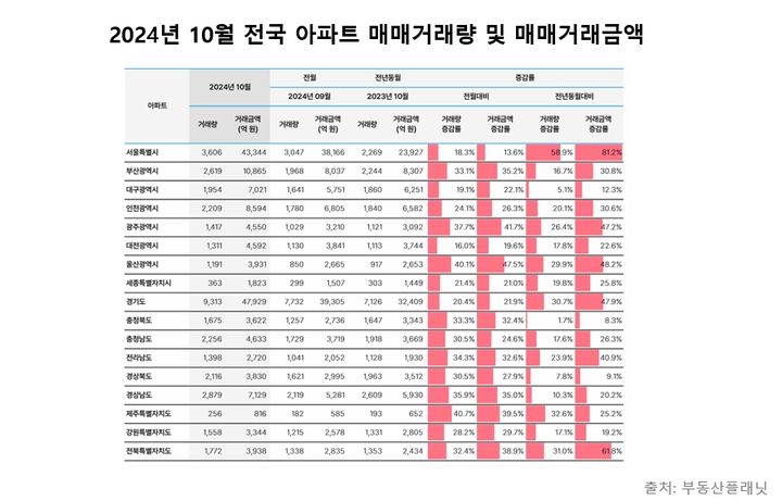 [서울=뉴시스] 부동산플래닛 10월 전국 아파트 매매 거래량 및 거래금액 표. (그래픽=부동산플래닛 제공) 2024.12.19. photo@newsis.com *재판매 및 DB 금지