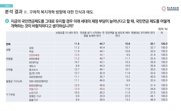 [서울=뉴시스] 국민연금제도 개혁 방향에 대한 조사 결과 표 (자료=보사연 제공) 2024. 12. 19 *재판매 및 DB 금지