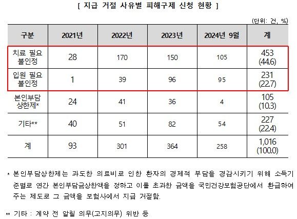 [서울=뉴시스] 20일 한국소비자원(소비자원)에 따르면 2021년부터 올해 3분기까지 접수된 실손보험 피해구제 신청은 총 1016건으로 집계됐다. (자료=한국소비자원 제공) *재판매 및 DB 금지