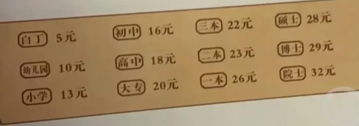 [서울=뉴시스]중국의 한 음식점에서 싼 요리는 '유치원', 비싼 요리는 '박사 학위'와 같은 학력으로 표기해 논란을 샀다.(사진=SCMP 갈무리) *재판매 및 DB 금지