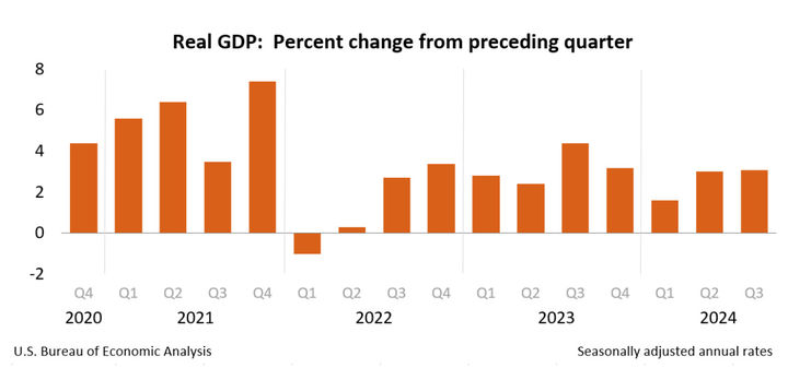 올해 3분기 미국의 국내총생산(GDP) 증가율이 3.1%로 집계됐다. (사진=상무부 경제분석국 자료 캡처) 2024.12.19. *재판매 및 DB 금지