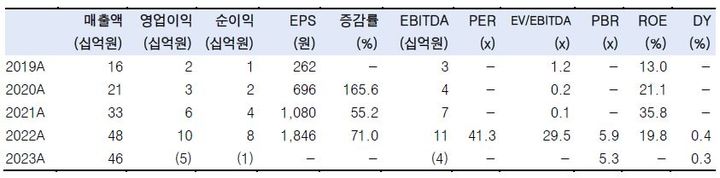 (자료=한국투자증권) *재판매 및 DB 금지