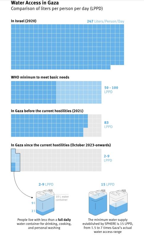 [서울=뉴시스]세계 인권 증진·보호를 위해 활동하는 비정부기구(NGO) 휴먼라이츠워치(HRW)는 이스라엘이 팔레스타인 가자지구에 물을 고의로 끊어 대량학살을 벌였다고 주장했다. HRW는 19일(현지시각) '절멸과 집단학살, 가자지구 팔레스타인 주민에게 고의로 물을 빼앗는 이스라엘'이라는 179쪽 분량의 보고서를 내어 이 같은 주장을 펼쳤다. (사진=HRW 보고서 갈무리) 2024.12.20. photo@newsis.com *재판매 및 DB 금지