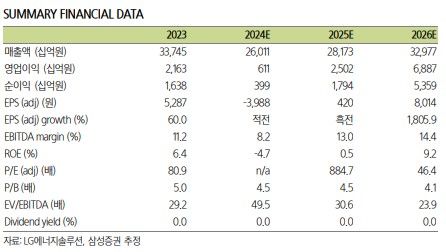 삼성證 "LG에너지솔루션, 4분기 영업익 예상치 하회 전망"