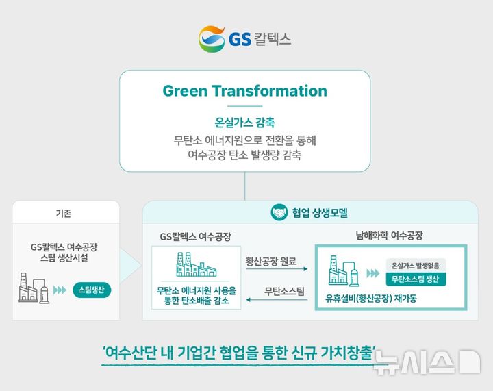 [서울=뉴시스]GS칼텍스와 남해화학의 '무탄소 스팀 도입 공급 사업' 모델 구조도 (사진 = GS칼텍스 제공)