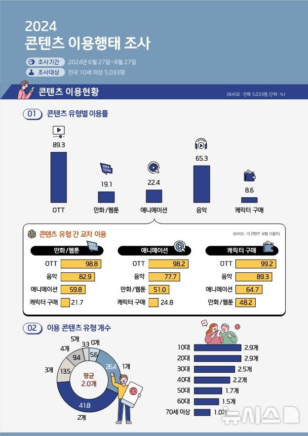 [서울=뉴시스] 2024 콘텐츠 이용행태 조사. (인포그래픽=콘진원 제공) photo@newsis.com *재판매 및 DB 금지