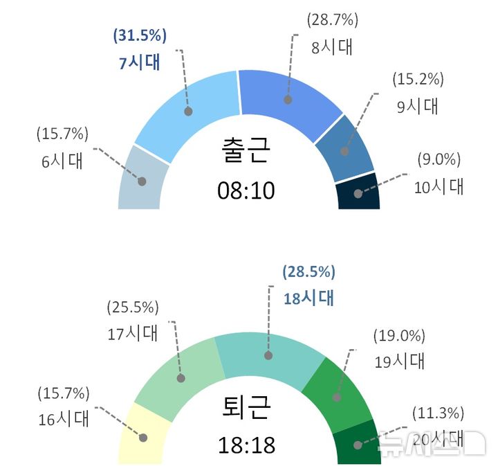 [세종=뉴시스]통계청은 20일 '2024 통근 근로자 이동 특성' 분석 결과를 발표했다. 이번 결과는 통계청의 인구·가구 정보와 통신3사(SKT, KT, LGU+)의 위치·이동 정보를 활용해 6개 항목을 기준으로 다각적으로 분석해 도출했다.(사진=통계청 자료 캡쳐)