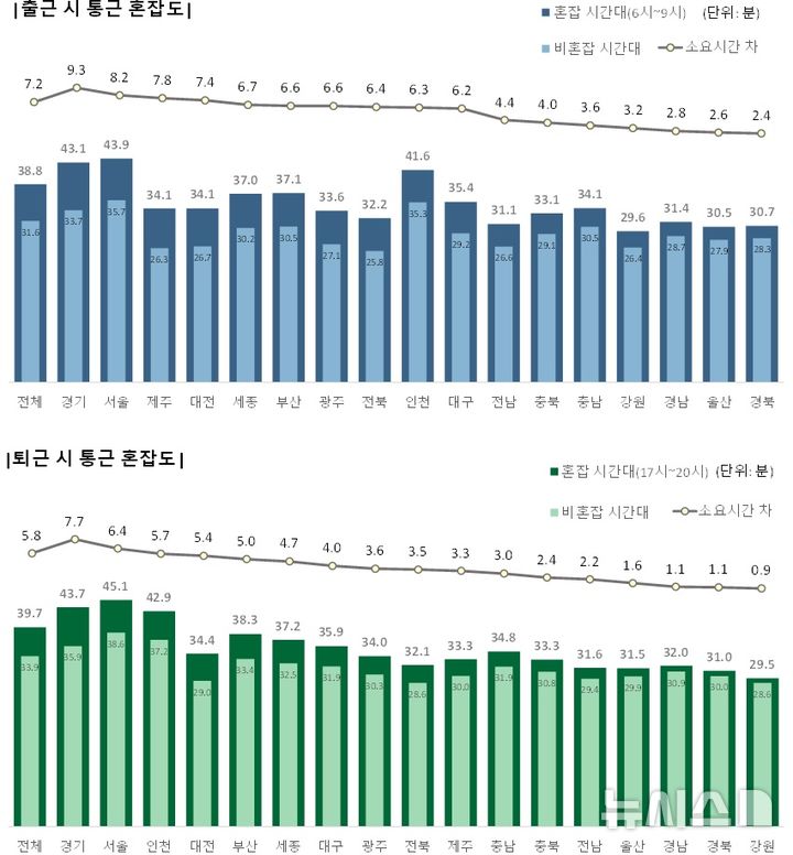 [세종=뉴시스]통계청은 20일 '2024 통근 근로자 이동 특성' 분석 결과를 발표했다. 이번 결과는 통계청의 인구·가구 정보와 통신3사(SKT, KT, LGU+)의 위치·이동 정보를 활용해 6개 항목을 기준으로 다각적으로 분석해 도출했다.(사진=통계청 자료 캡쳐)