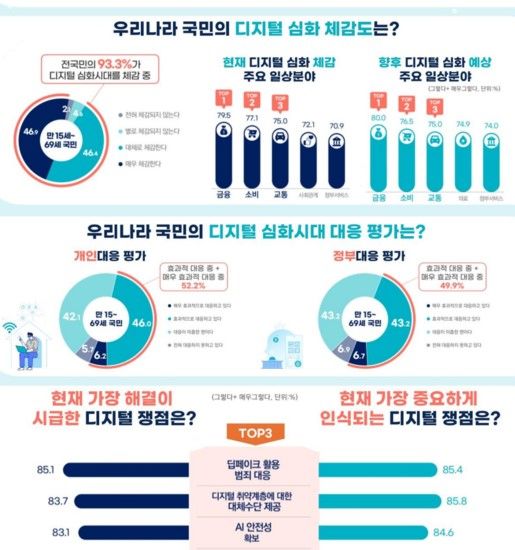 과기정통부는 향후 새로운 디지털 질서 정립을 위한 정책수립의 기초자료로 활용하기 위하여 약 3000명을 대상으로 대국민 인식조사를 진행했다.(사진=과기정통부) *재판매 및 DB 금지