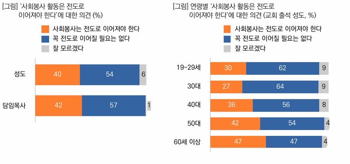 [서울=뉴시스] '한국교회 사회봉사 실태' 조사 (사진=목회데이터연구소 제공) 2024.12.20. photo@newsis.com *재판매 및 DB 금지