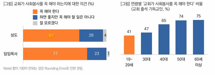 [서울=뉴시스] '한국교회 사회봉사 실태' 조사 (사진=목회데이터연구소 제공) 2024.12.20. photo@newsis.com *재판매 및 DB 금지