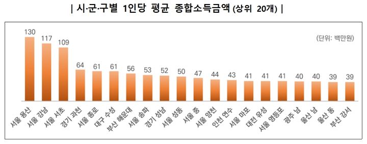 2023년 귀속연도 시·군·구별 1인당 평균 종합소득금액(상위 20개). (자료 = 국세청 제공) 2024.12.20. *재판매 및 DB 금지