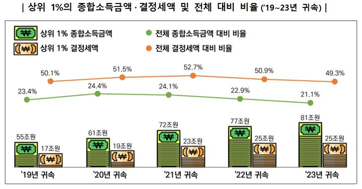 상위 1%의 종합소득금액·결정세액 및 전체 대비 비율(2019∼2023년 귀속). (자료 = 국세청 제공) 2024.12.20. *재판매 및 DB 금지