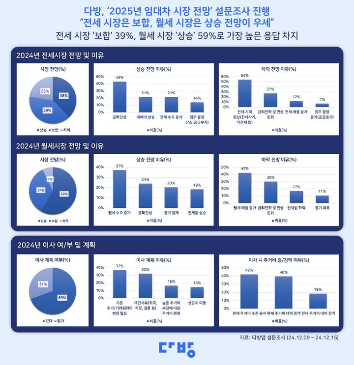 [서울=뉴시스] 부동산 정보 플랫폼 '다방'은 이용자를 대상으로 내년 전월세 시장 전망 설문조사를 벌인 결과 내년 전셋값은 보합과 상승이 팽팽하고, 월세는 상승할 것이란 관측이 많은 것으로 나타났다고 20일 밝혔다. (사진=다방 제공) 2024.12.20. photo@newsis.com *재판매 및 DB 금지