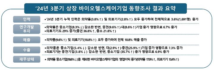 [서울=뉴시스] 올해 3분기 상장 바이오헬스케어 기업 동향조사 결과 (사진=한국바이오협회 제공) 2024.12.20. photo@newsis.com *재판매 및 DB 금지