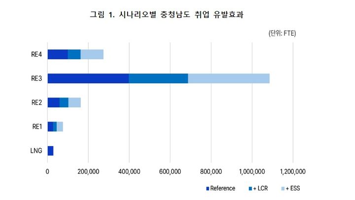 [세종=뉴시스] 재생에너지와 가스 발전 시나리오별 충청남도 취업 유발효과. (자료=기후솔루션). *재판매 및 DB 금지