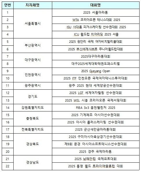 [서울=뉴시스] 문화체육관광부가 2025년 국내에서 열리는 22개 국제경기대회를 지원한다. (사진=문체부 제공) *재판매 및 DB 금지