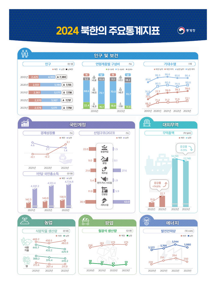 2024 북한의 주요통계지표. (자료 = 통계청 제공) 2024.12.20 *재판매 및 DB 금지