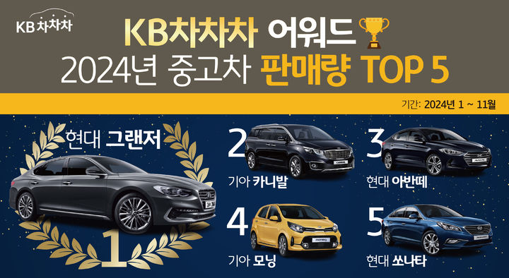 올해 KB차차차 중고차 판매량 1위 모델은?