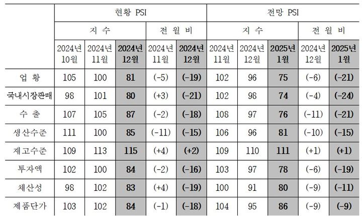 [세종=뉴시스]국내 제조업의 주요 항목별 PSI. (사진=산업연구원 제공) *재판매 및 DB 금지