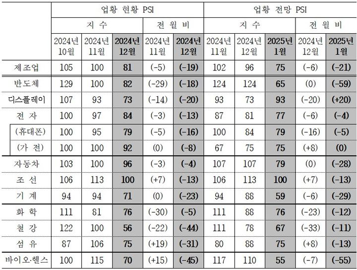 [세종=뉴시스]국내 제조업의 세부 업종별 업황 PSI.(사진=산업연구원 제공) *재판매 및 DB 금지