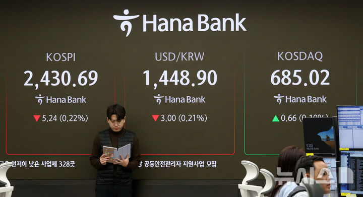 [서울=뉴시스] 김혜진 기자 = 코스피가 전 거래일(2435.93)보다 6.30포인트(0.26%) 내린 2429.63에 개장한 20일 오전 서울 중구 하나은행 딜링룸 전광판에 지수가 표시되고 있다. 코스닥 지수는 전 거래일(684.36)보다 0.43포인트(0.06%) 오른 684.79에 거래를 시작했다. 원·달러 환율은 전 거래일 주간거래 종가(1451.9원)보다 1.9원 내린 1450.0원에 출발했다. 2024.12.20. jini@newsis.com