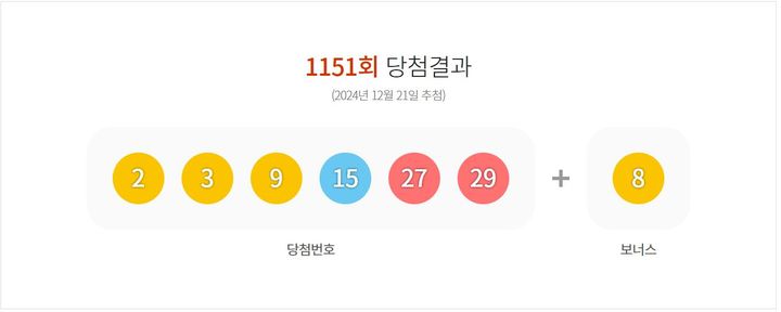 [서울=뉴시스] 21일 제 1151회 동행복권 로또 추첨 결과 2, 3, 9, 15, 27, 29가 1등 당첨 번호로 결정됐다. 2등 보너스 번호는 8이다. (사진=동행복권 홈페이지 캡처) 2024.12.21. *재판매 및 DB 금지