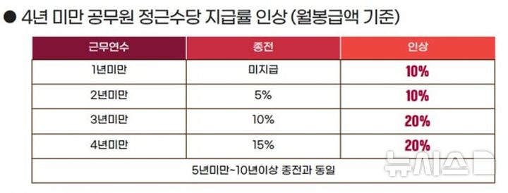 [서울=뉴시스] 자료 제공=전국공무원노동조합 